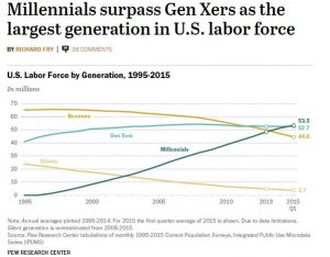 Millennials in US Labor Force 2015